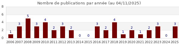 Nombre de publications par années