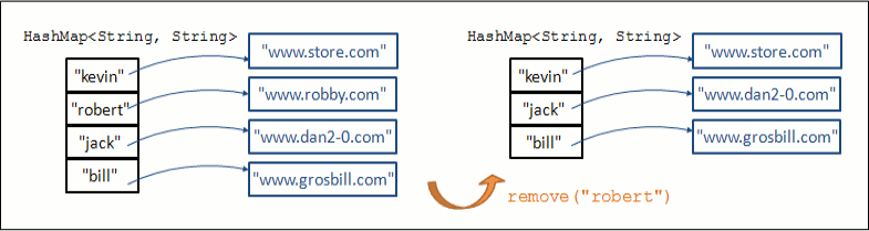 Illustration d'un HashMap où quatre objets de classe String sont indexés par quatre clés. Puis, le deuxième objet est supprimé par un appel à remove() en spécifiant sa clé.
