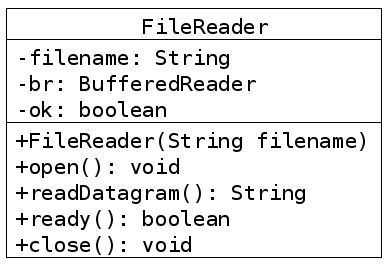Les 3 attributs et les 5 méthodes de la classe FileReader.
