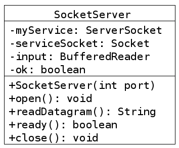 Les 4 attributs et les 5 méthodes de la classe SocketServer.
