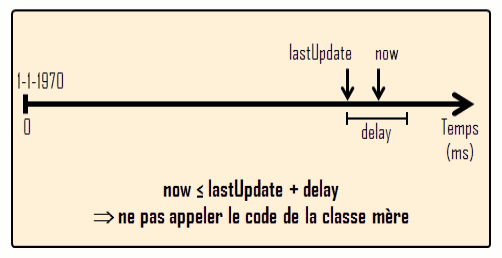 Axe temporel en millisecondes, lorsque le délai n'est pas écoulé et que : now ≤ lastUpdate + delay.
