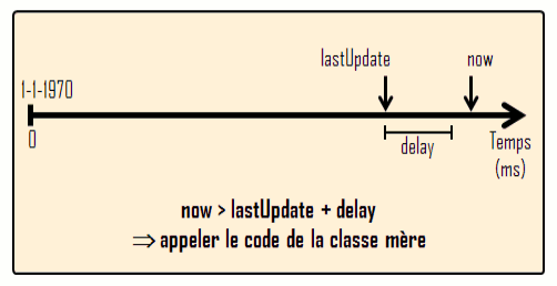 Axe temporel en millisecondes, lorsque le délai est écoulé  et que : now > lastUpdate + delay.