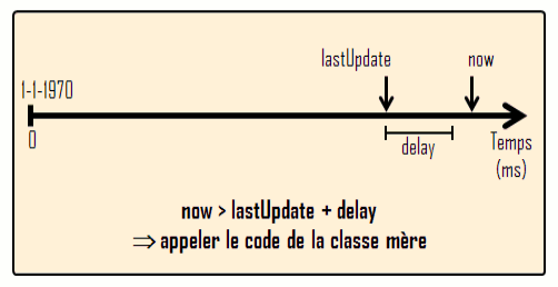 Axe temporel en millisecondes, lorsque le délai est écoulé et que : now > lastUpdate + delay.