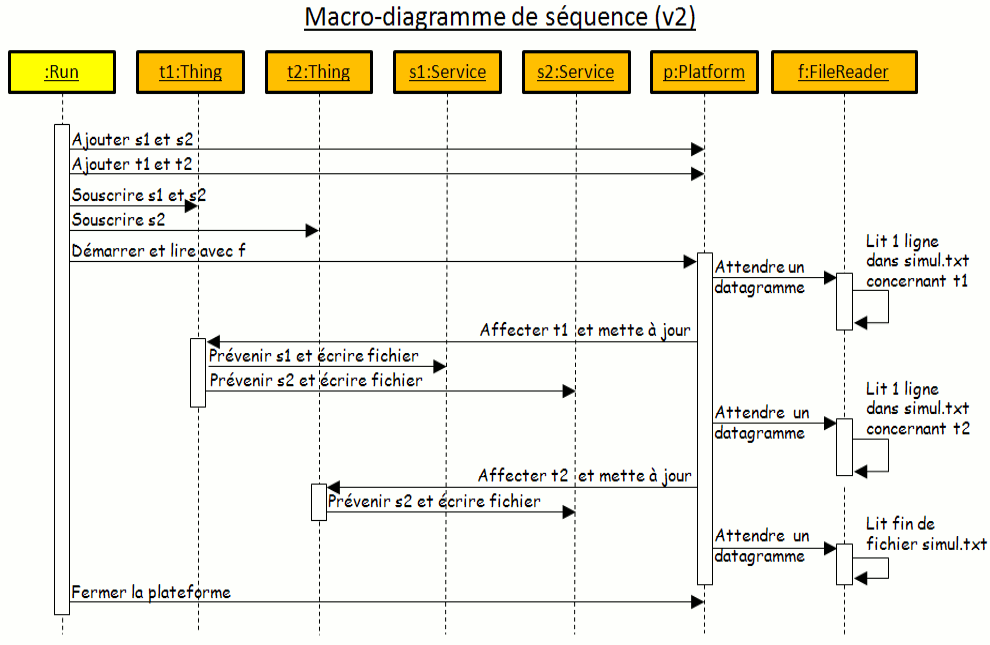 Chronologie des pincipaux envois de messages, entre sept objets de la version 2.