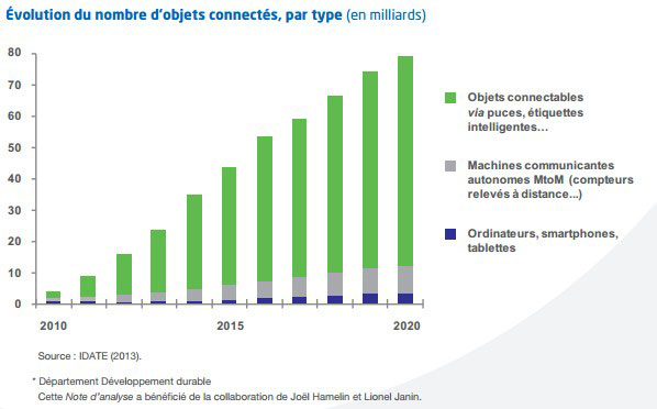 Le nombre d'objets connectés devrait passer de quelques milliards en 2010 à plusieurs dizaines de milliards en 2020, alors que les ordinateurs et les smartphones resteront à quelques milliards.