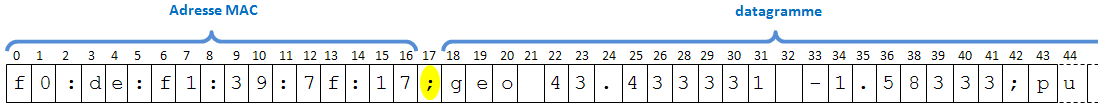 Les caractères sont présentés dans un tableau indicé, avec l'adresse MAC recopiée de 0 à 16, suivit d'un point-virgule en 17, puis le reste du datagramme à partir de 18.