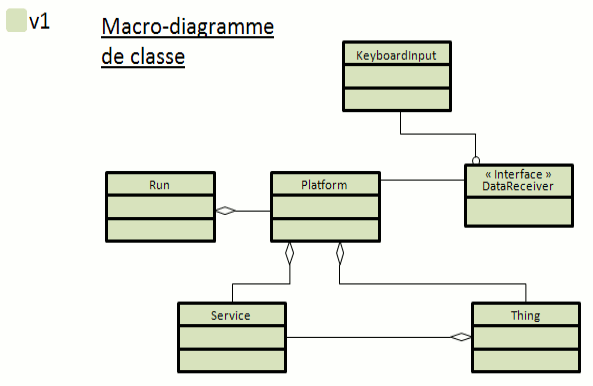 Les cinq classes et l'interface de la version 1, reliées par quatre agrégations, un lien et une implémentation.