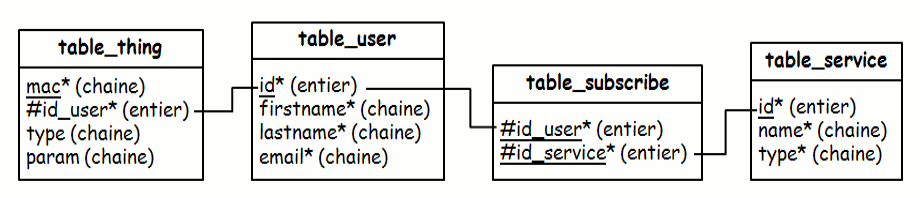 Les quatre tables de la base de données sont représentées avec les noms et types des champs juxtaposés verticalement. Trois relations de clés étrangères sont dessinées.