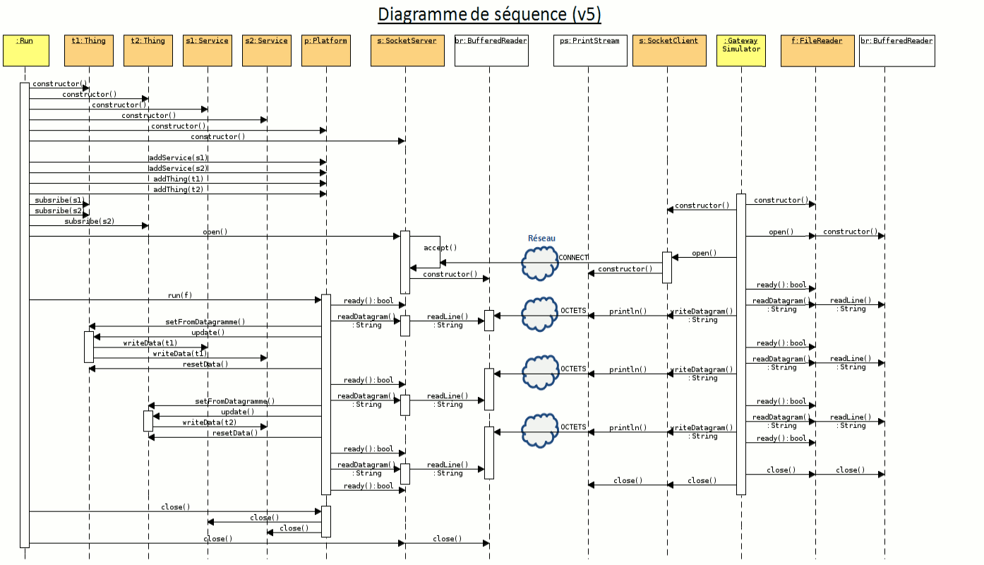 Chronologie des appels de fonctions, entre sept objets de la plateforme centrale IoT et trois objets de la passerelle.