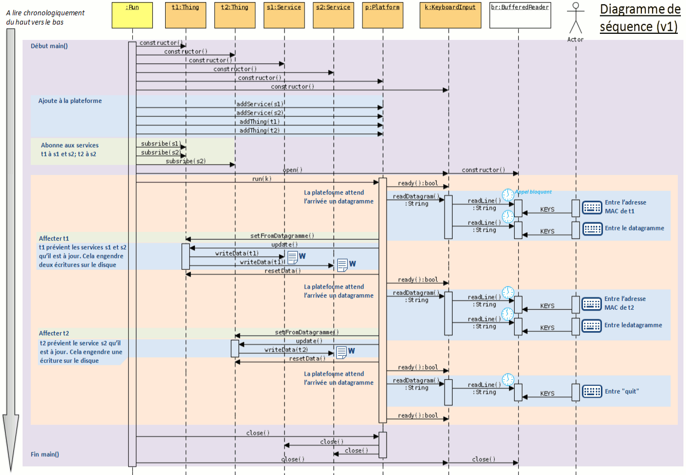 Chronologie des appels de fonctions, entre huit objets de la version 1 et l'utilisateur, avec des couleurs et des explications.