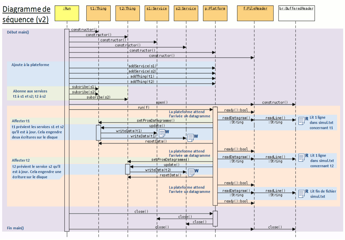 Chronologie des appels de fonctions, entre huit objets de la version 2, avec des couleurs et des explications.