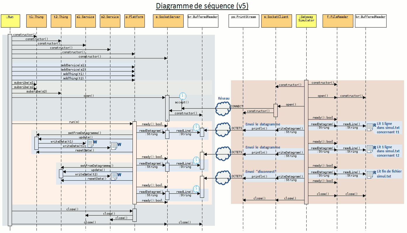 Chronologie des appels de fonctions, entre sept objets de la plateforme centrale IoT et trois objets de la passerelle, avec des couleurs et des explications.